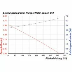 Tout neuf ? Pompe Solaire De Remplacement WaterSplash 610L 12-24V DC Pompe De Bassin Pompe Solaire Esotec 101051 ? 11 Tout neuf ? Pompe Solaire De Remplacement WaterSplash 610L 12-24V DC Pompe De Bassin Pompe Solaire Esotec 101051 ? -ESOTEC Boutique 26787226 5