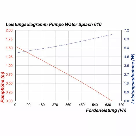 Tout neuf ? Pompe Solaire De Remplacement WaterSplash 610L 12-24V DC Pompe De Bassin Pompe Solaire Esotec 101051 ? 7 Tout neuf ? Pompe Solaire De Remplacement WaterSplash 610L 12-24V DC Pompe De Bassin Pompe Solaire Esotec 101051 ? – Image 5