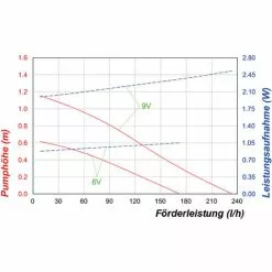 Vente flash ? Pompe Solaire De Remplacement 6-9V 230l / H Pompe Solaire Pompe D’étang Bassin De Jardin Esotec 101988 ✔️ -ESOTEC Boutique 26787936 5
