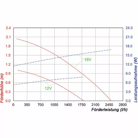 Acheter ? Pompe Solaire De Remplacement 12-18V 2500l / H Pompe Solaire Pompe Détang Étang De Jardin Esotec 101997 ? 6 Acheter ? Pompe Solaire De Remplacement 12-18V 2500l / H Pompe Solaire Pompe Détang Étang De Jardin Esotec 101997 ? â Image 4